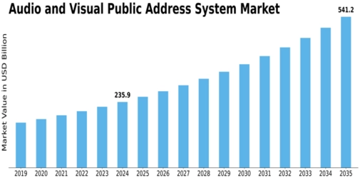Audio Visual Public Address System Market Size