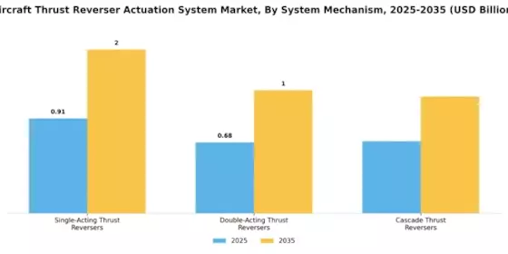 Aircraft Thrust Reverser Actuation System Market Segment Image 2