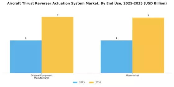 Aircraft Thrust Reverser Actuation System Market Segment Image 3