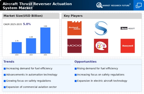 Aircraft Thrust Reverser Actuation System Market Infographic