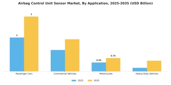 Airbag Control Unit Sensor Market Segment Image 0