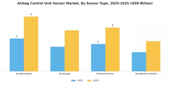 Airbag Control Unit Sensor Market Segment Image 1