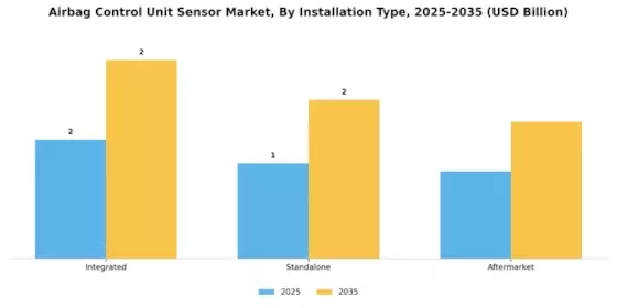 Airbag Control Unit Sensor Market Segment Image 2