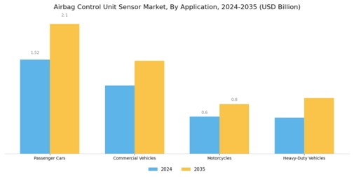 Airbag Control Unit Sensor Market Segment Image 0