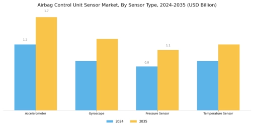 Airbag Control Unit Sensor Market Segment Image 1