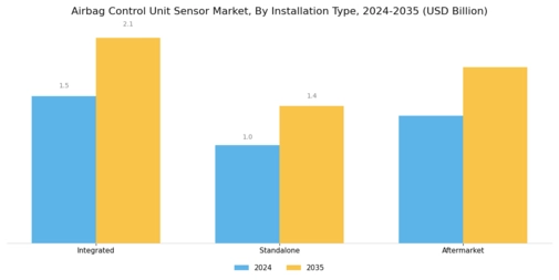 Airbag Control Unit Sensor Market Segment Image 2