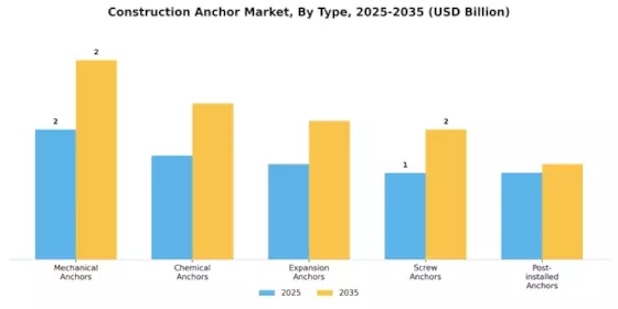 Construction Anchor Market Segment Image 0
