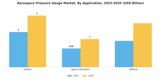 Aerospace Pressure Gauge Market Segment Image 0