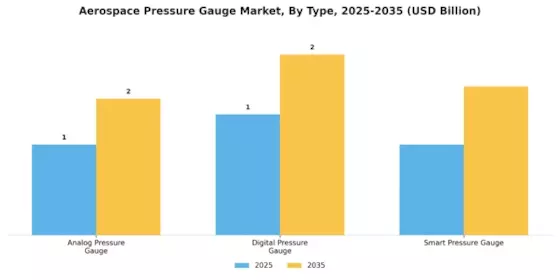 Aerospace Pressure Gauge Market Segment Image 1