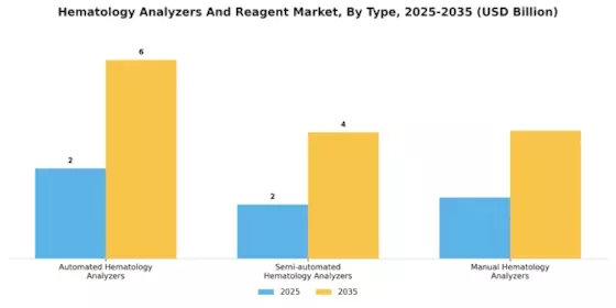 Hematology Analyzers Reagent Market Segment Image 0
