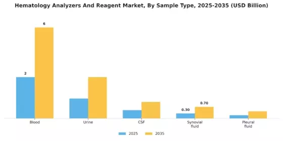 Hematology Analyzers Reagent Market Segment Image 1