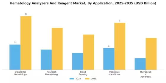 Hematology Analyzers Reagent Market Segment Image 2