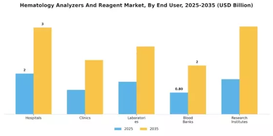 Hematology Analyzers Reagent Market Segment Image 3