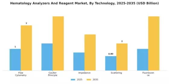 Hematology Analyzers Reagent Market Segment Image 4