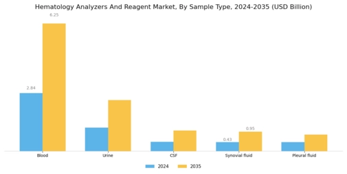 Hematology Analyzers Reagent Market Segment Image 1