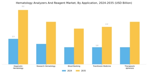 Hematology Analyzers Reagent Market Segment Image 2
