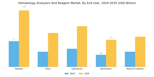 Hematology Analyzers Reagent Market Segment Image 3