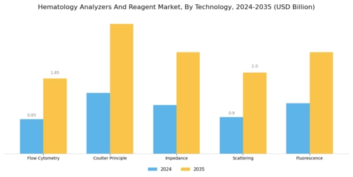 Hematology Analyzers Reagent Market Segment Image 4