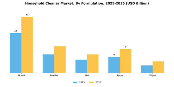 Household Cleaner Market Segment Image 1