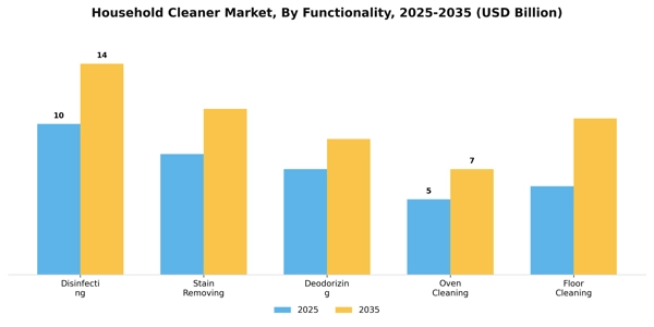 Household Cleaner Market Segment Image 2