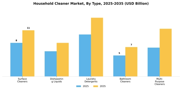 Household Cleaner Market Segment Image 3