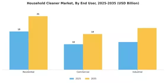 Household Cleaner Market Segment Image 2