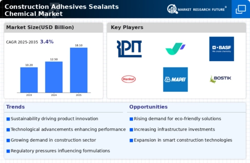 Construction Adhesives Sealants Chemical Market Infographic