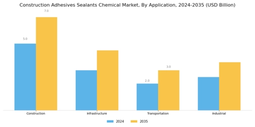 Construction Adhesives Sealants Chemical Market Segment Image 0
