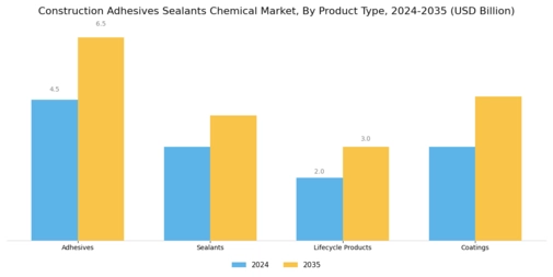 Construction Adhesives Sealants Chemical Market Segment Image 1