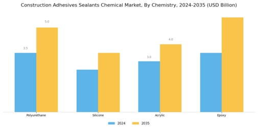 Construction Adhesives Sealants Chemical Market Segment Image 2