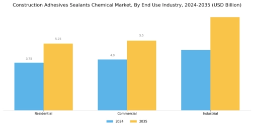 Construction Adhesives Sealants Chemical Market Segment Image 3