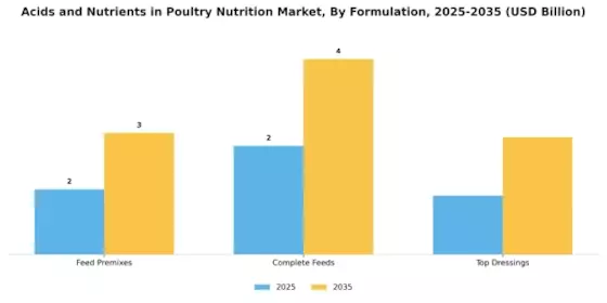 Acids and Nutrients in Poultry Nutrition Market Segment Image 2