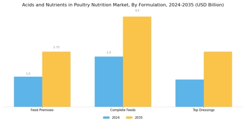 Acids and Nutrients in Poultry Nutrition Market Segment Image 2