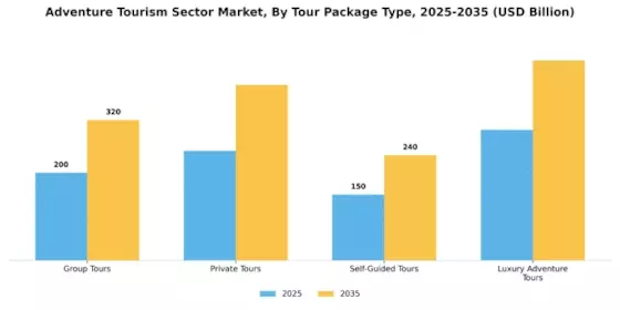 Adventure Tourism Sector Market Segment Image 3