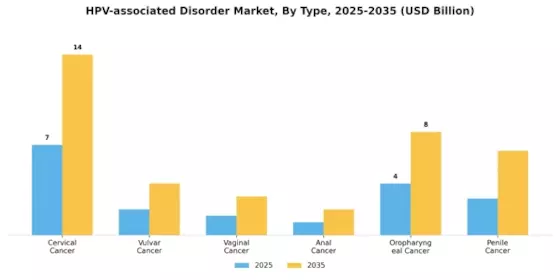 Hpv Associated Disorder Market Segment Image 0