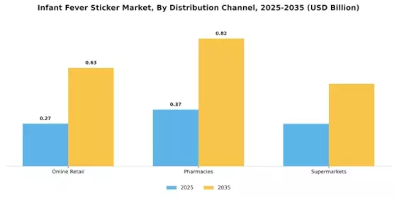 Infant Fever Sticker Market Segment Image 3