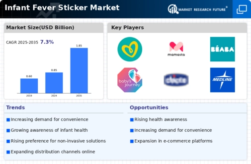 Infant Fever Sticker Market Infographic
