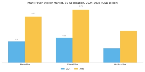 Infant Fever Sticker Market Segment Image 0