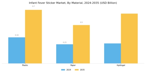 Infant Fever Sticker Market Segment Image 2