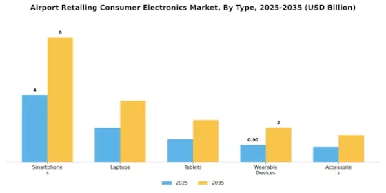 Airport Retailing Consumer Electronics Market Segment Image 0