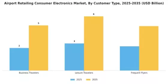 Airport Retailing Consumer Electronics Market Segment Image 1