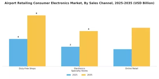 Airport Retailing Consumer Electronics Market Segment Image 2
