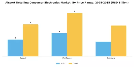 Airport Retailing Consumer Electronics Market Segment Image 3