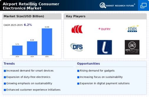 Airport Retailing Consumer Electronics Market Infographic