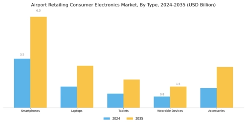 Airport Retailing Consumer Electronics Market Segment Image 0