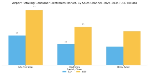 Airport Retailing Consumer Electronics Market Segment Image 2