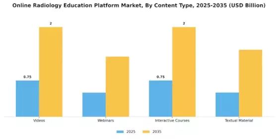 Online Radiology Education Platform Market Segment Image 0