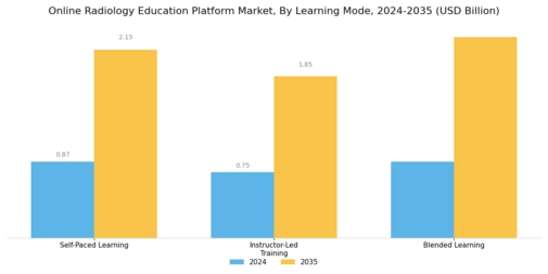Online Radiology Education Platform Market Segment Image 2