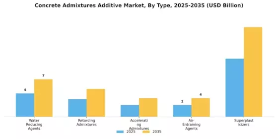 Concrete Admixtures Additive Market Segment Image 0