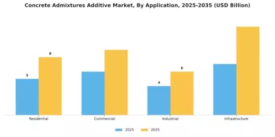 Concrete Admixtures Additive Market Segment Image 1